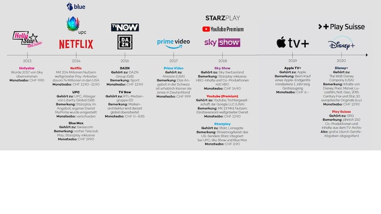 Streamingdienste in der Schweiz von 2012 bis 2020.